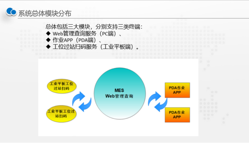 MES系統總體模塊分布